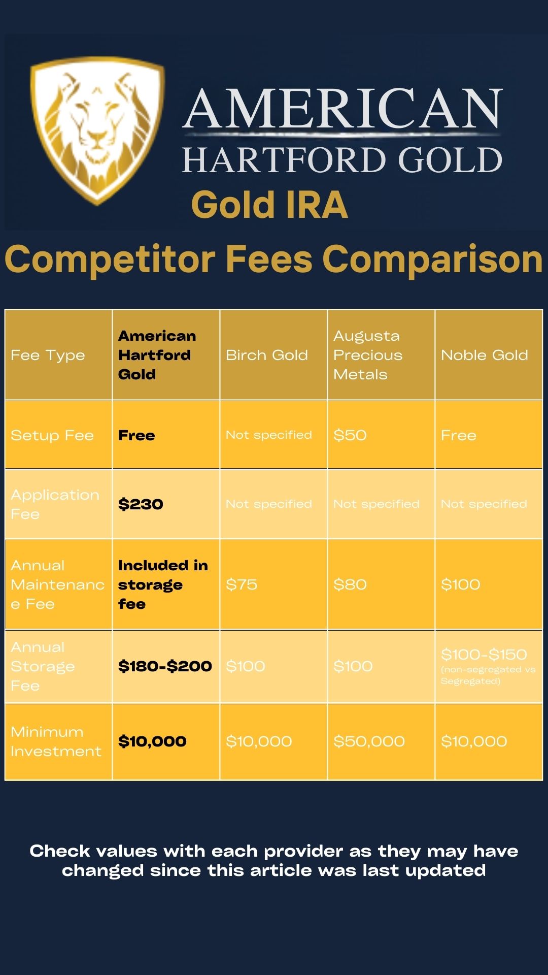 American Hartford Gold IRA Fees Comparisons