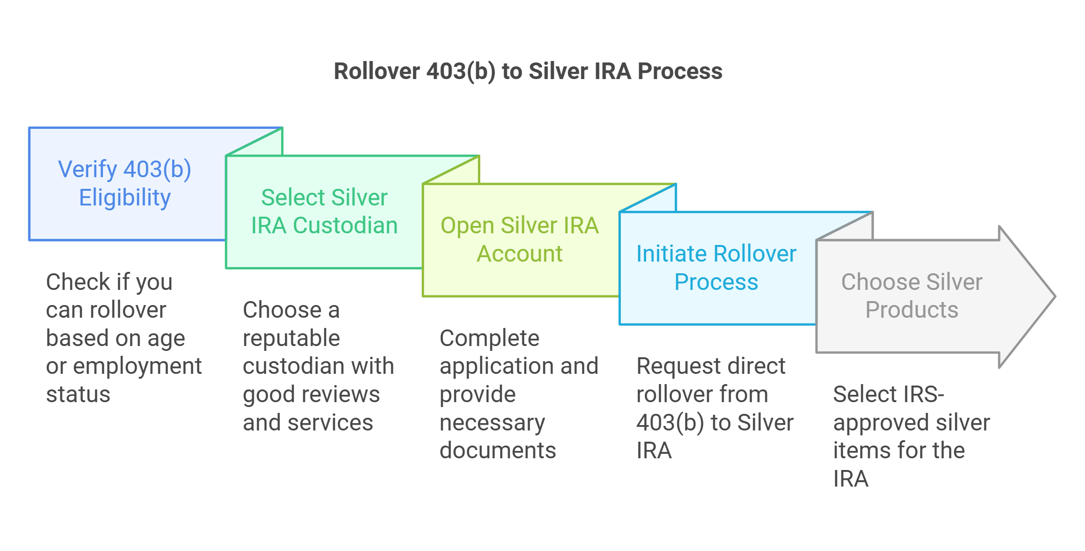 403(b) steps to rollover to a silver IRA