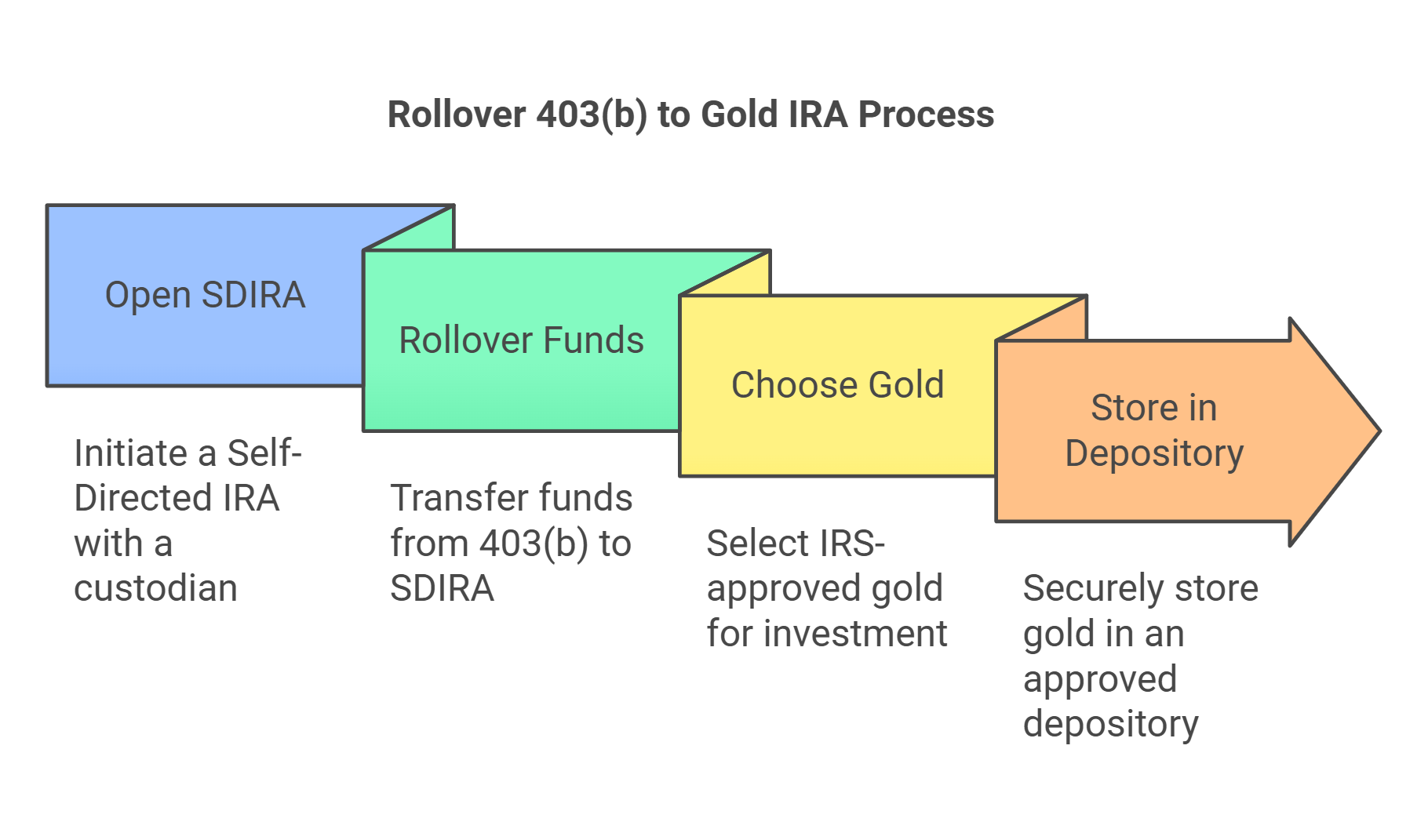 403b to Gold IRA Rollover steps