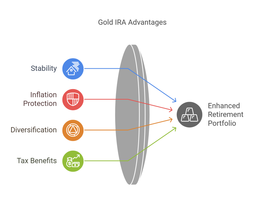 Pros of Gold IRAs