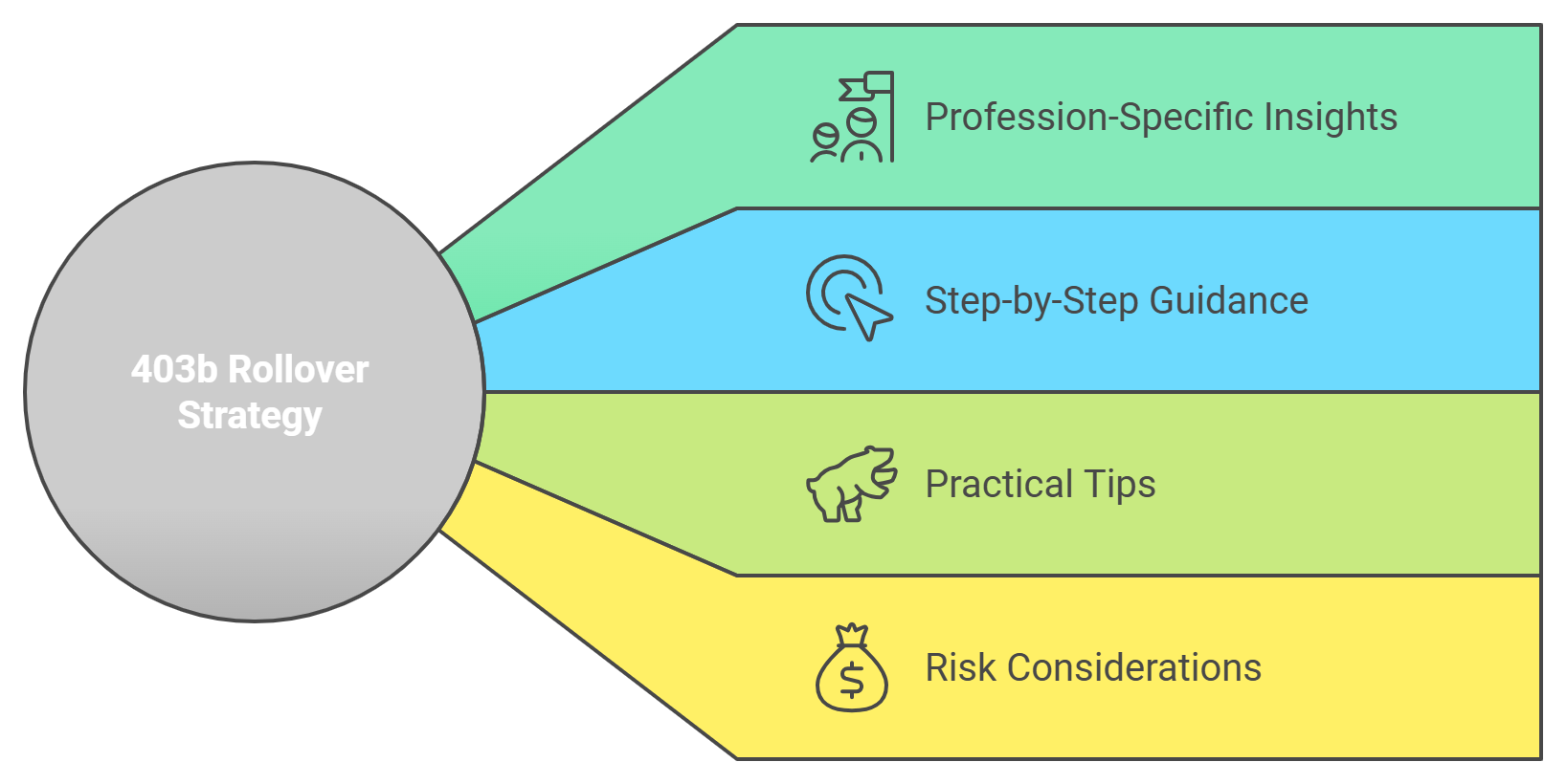 403b rollover learning points