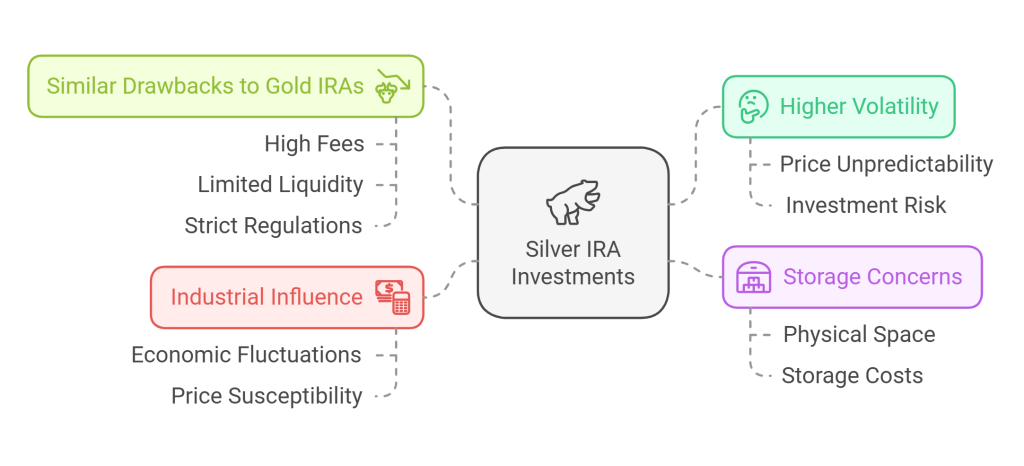 Silver IRA Cons