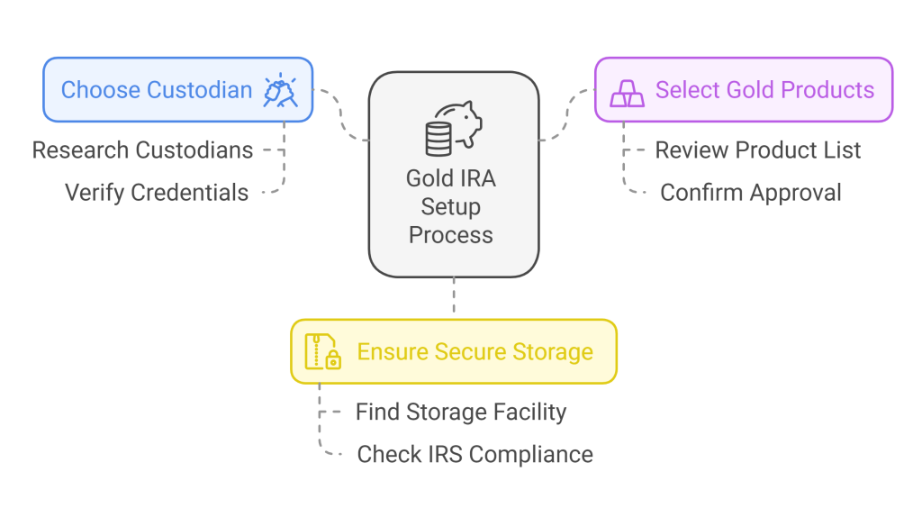 3 steps to buy gold for your IRA