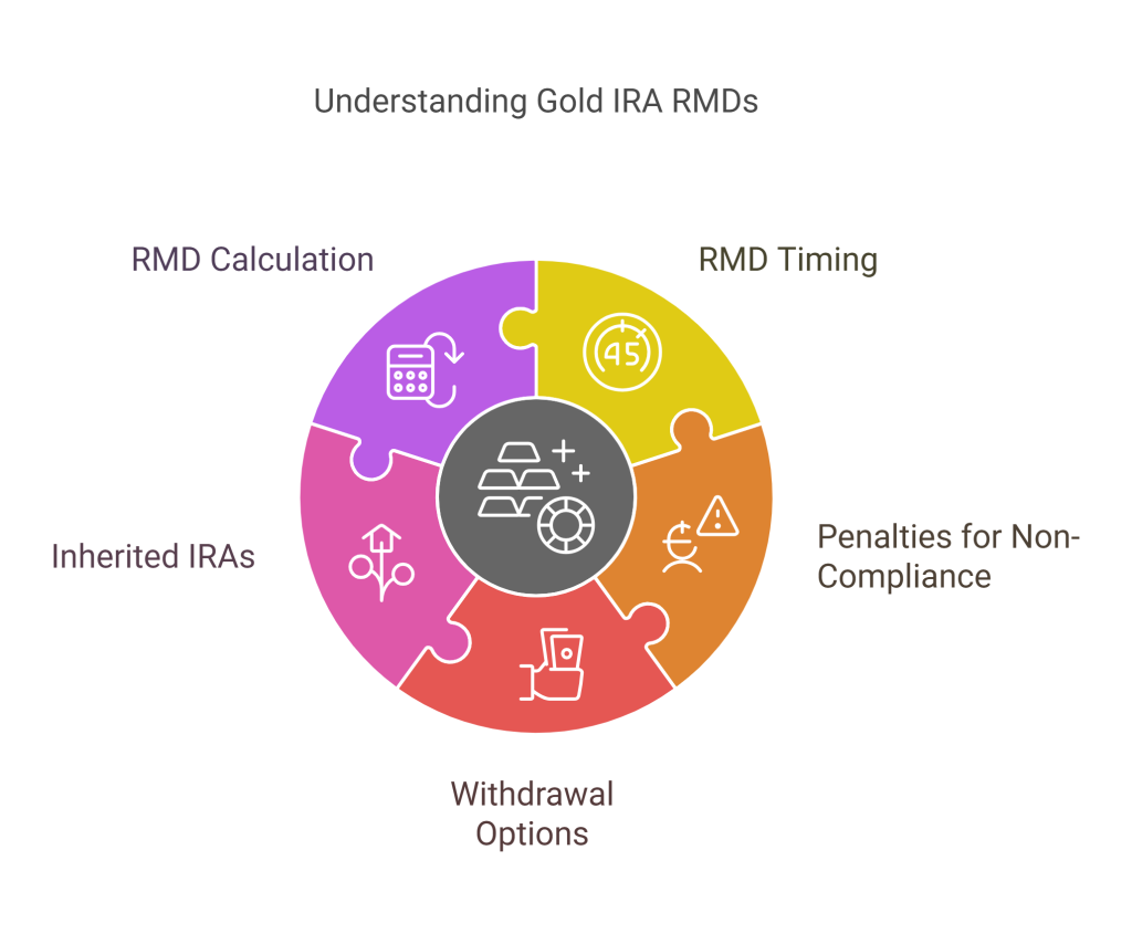 understanding Gold IRA RMDs