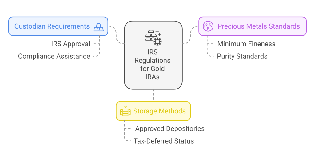 IRS Considerations for Gold IRA Custodian Choices