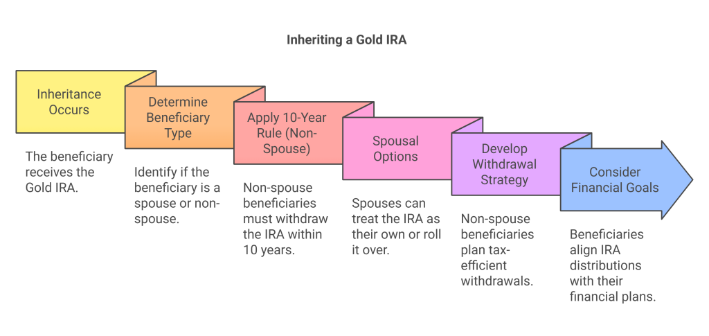 considerations for inheriting a gold IRA