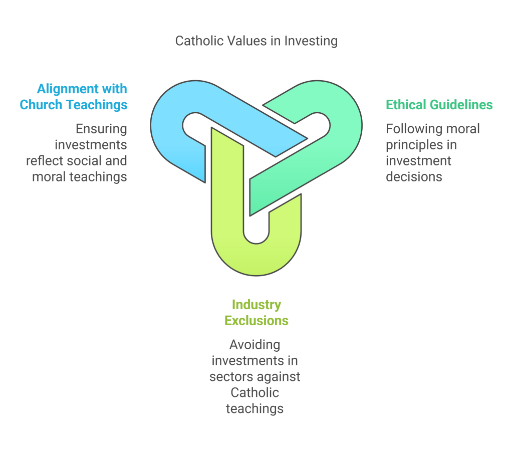 Catholic Values Investment Considerations