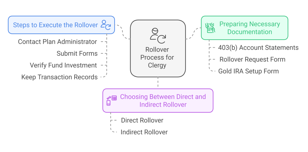 steps to execute a gold IRA rollover from a 403(b)