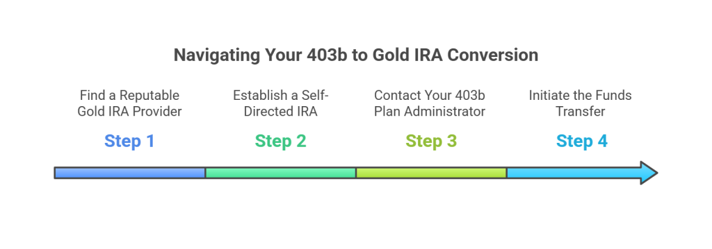 4 steps to convert a 403b to a gold IRA