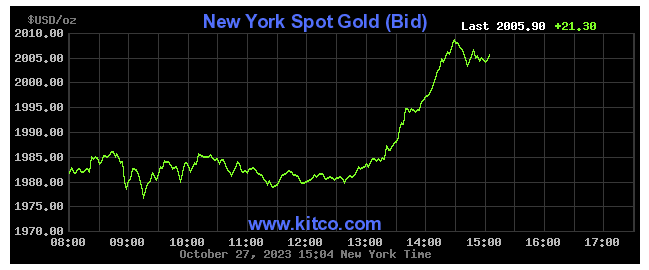 noble gold up 14%